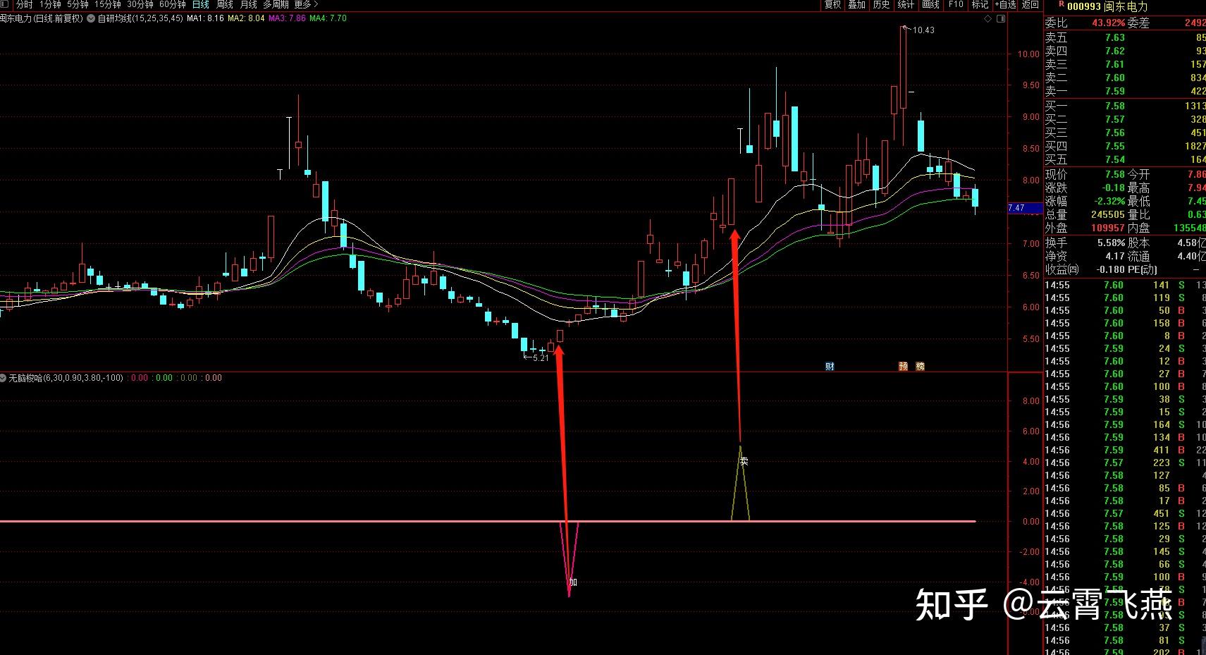 股票副图之无脑梭哈指标用法