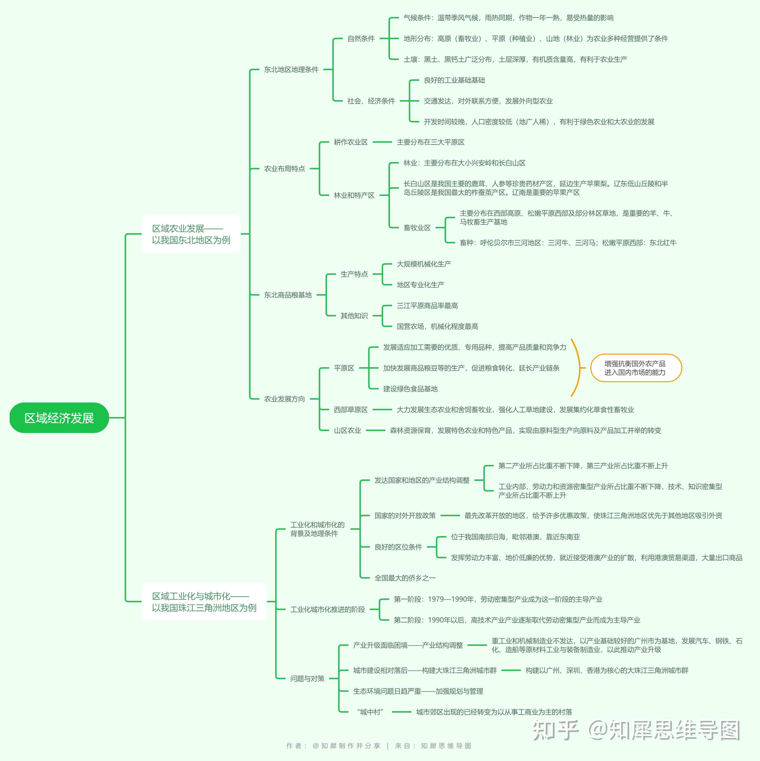 地理必修三知识树状图图片