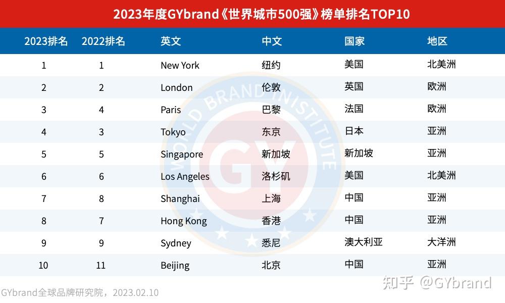 2023年世界城市500强榜单发布 最新全球城市排名500强报告解读 - 知乎
