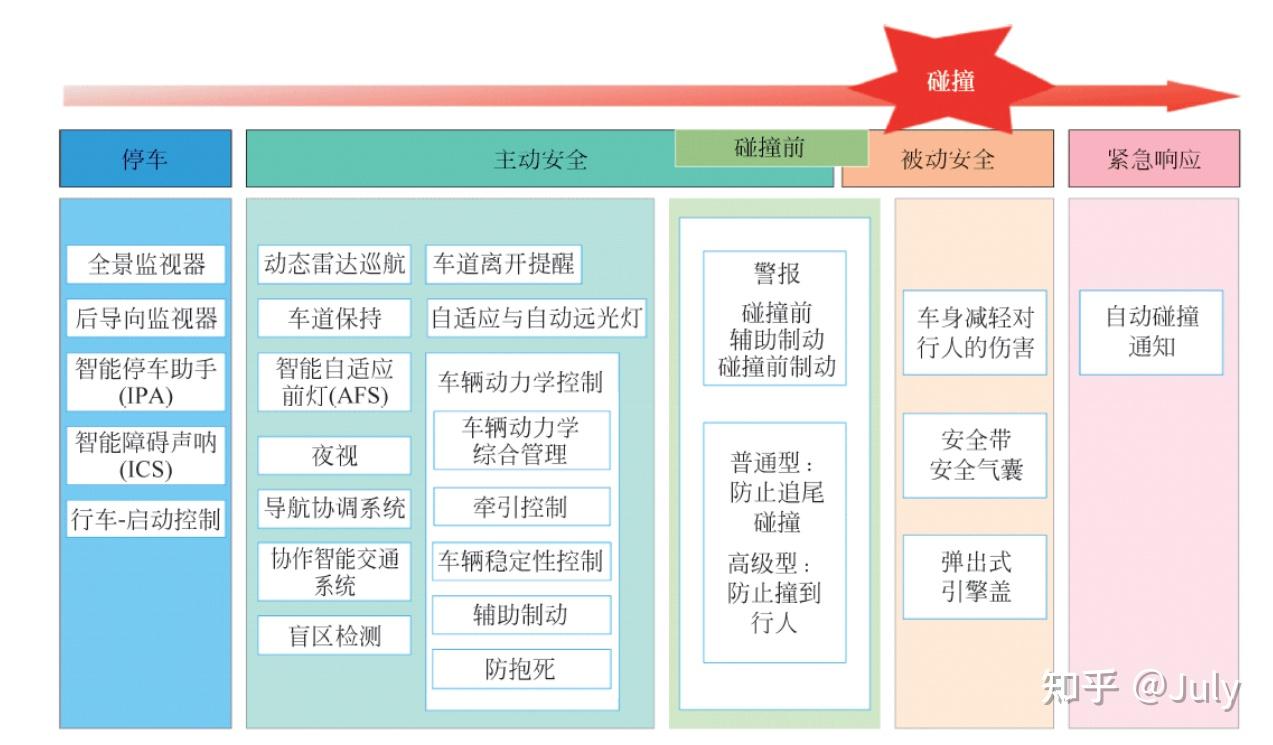 汽车安全设计 汽车安全设计