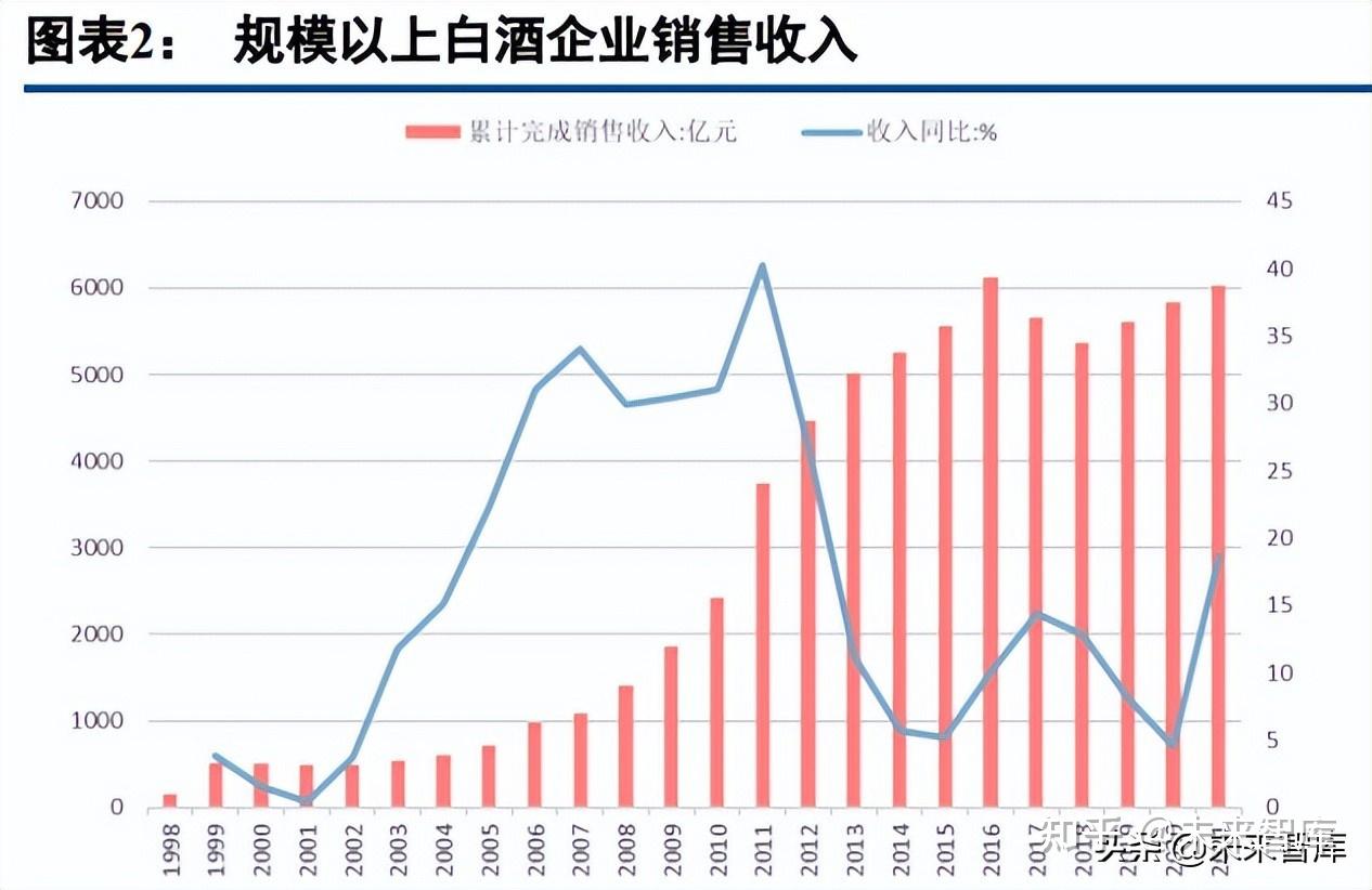 年高速增长,迎来高质量发展时代回顾建国后至今的七十余年,白酒行业