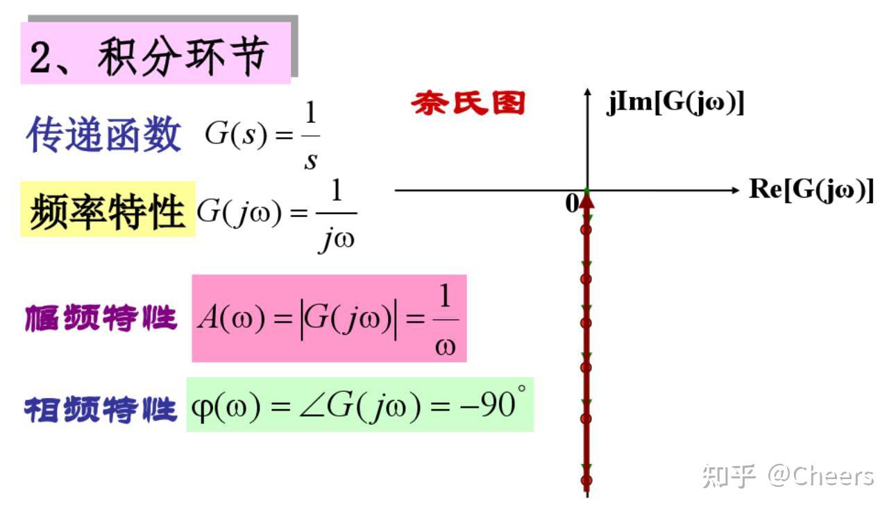 自动控制原理奈氏图的绘制