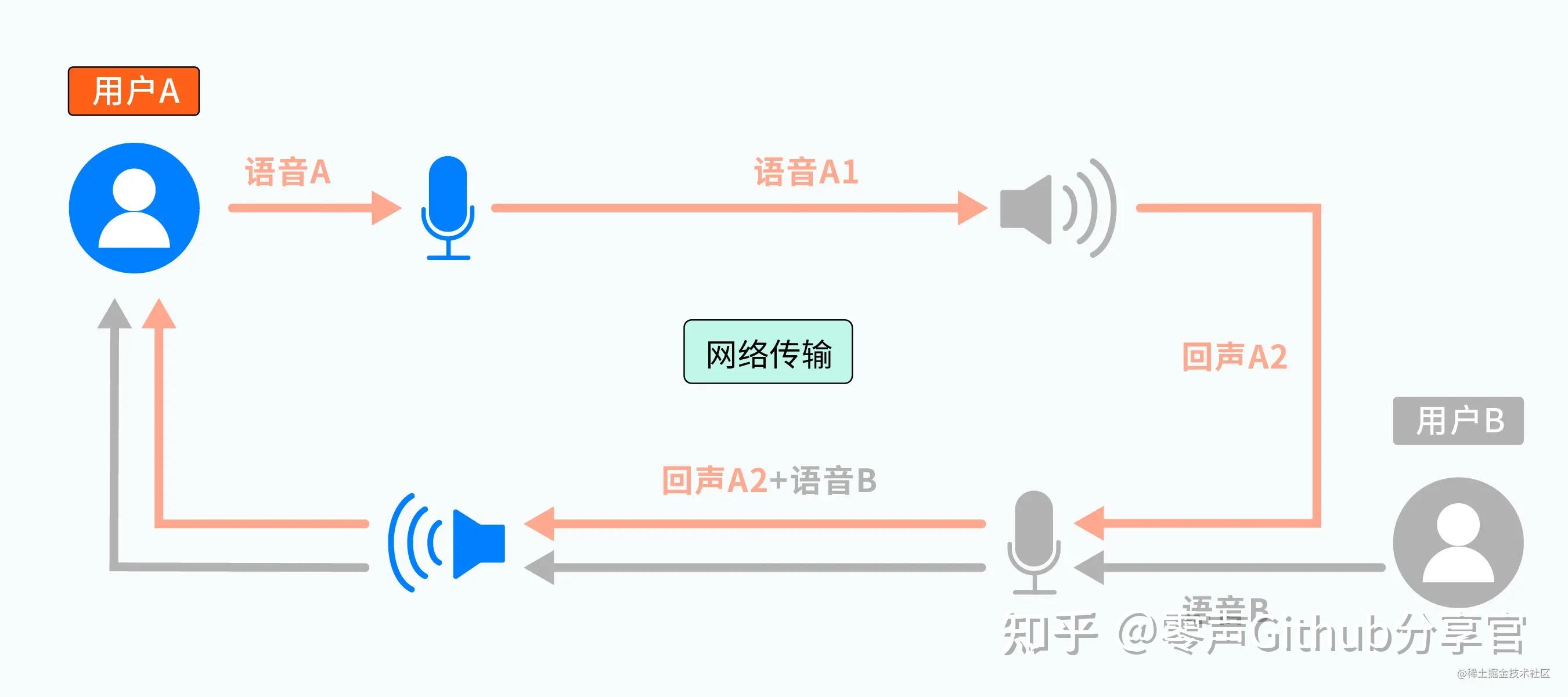 音视频处理三剑客之 AEC：回声产生原因及回声消除原理 - 知乎