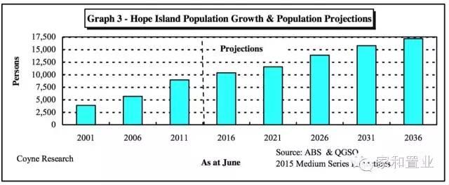 【社区|hope island】黄金海岸富人区了解一下