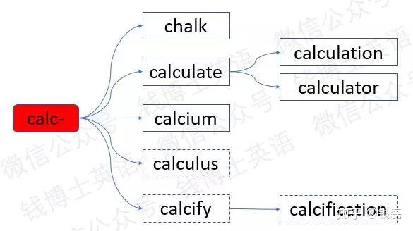 词根词缀法巧记考研英语词汇：词根calc-（石） - 知乎