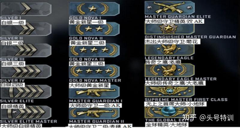 csgo新手打排位的条件！！！！ - 知乎