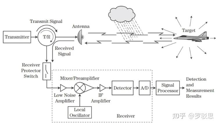 自动驾驶中的传感器:LiDAR vs Radar - 知乎