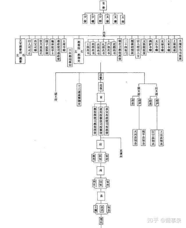明朝的官制是怎么样的
