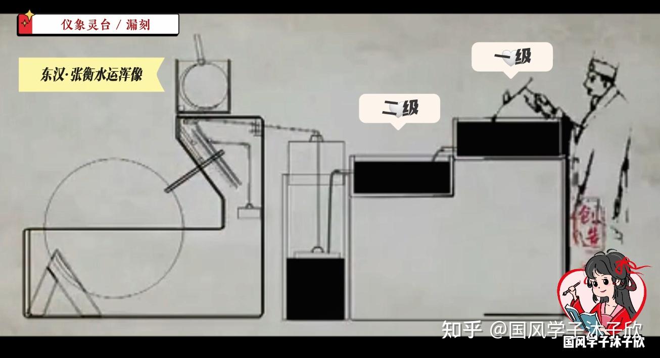 领先世界的中国古代黑科技!漏刻篇【中国天文史·仪象灵台】01 - 知乎