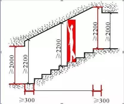 当楼梯底层中间平台下设置通道时,为满足平台下方空间净高≥2000mm,常