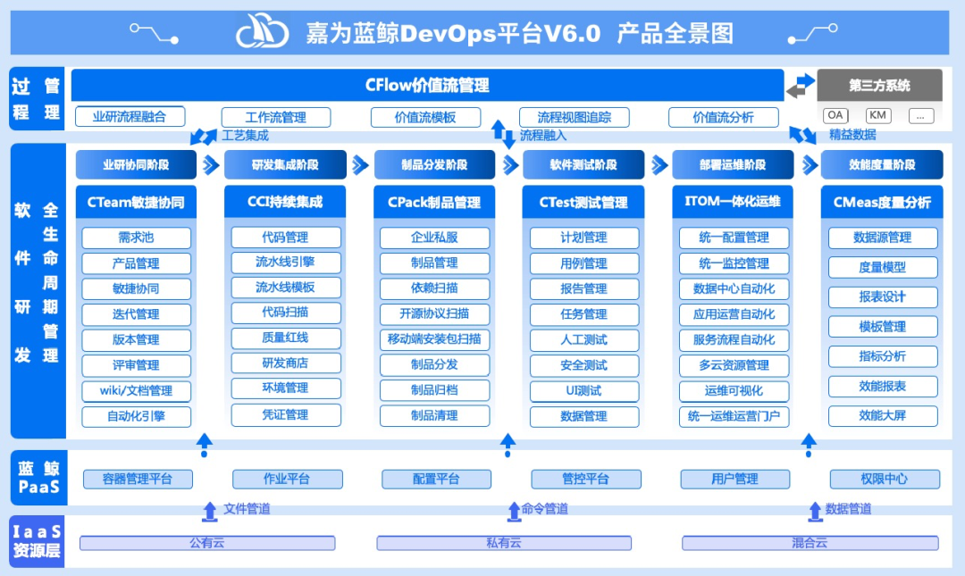 嘉为蓝鲸devops平台v6.0,打造企业高效价值交付管理模式 嘉为