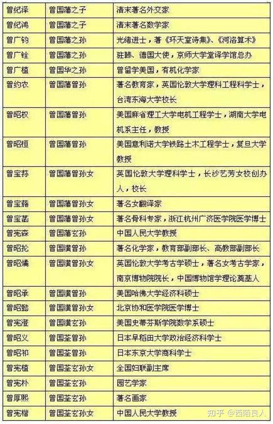 曾国藩的后代子孙们都在做什么? - 知乎