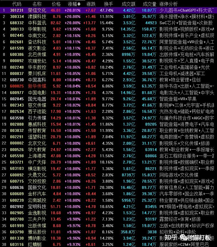 5月11日午评 指数震荡，谨防洗盘，个股普涨 - 知乎