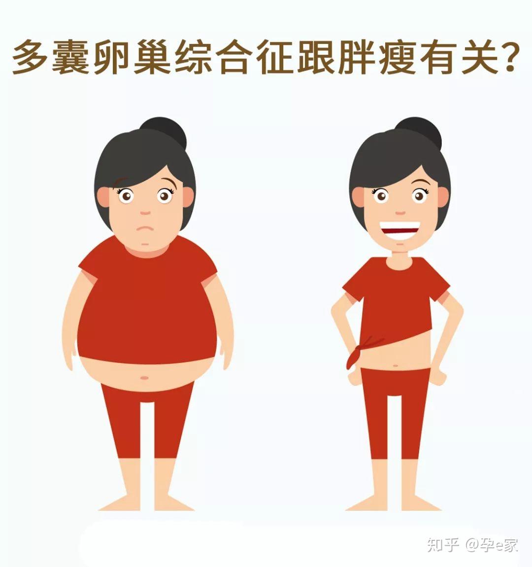 首先,多囊卵巢综合征引起肥胖的发生率为30%～60%左右,也就是说,并不