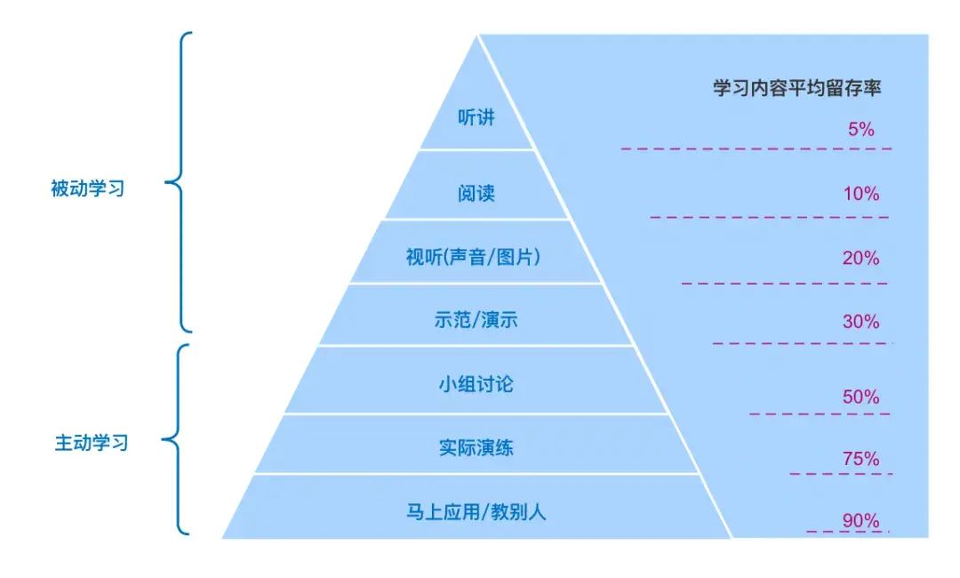 工作学习必备分析工具之金字塔模型