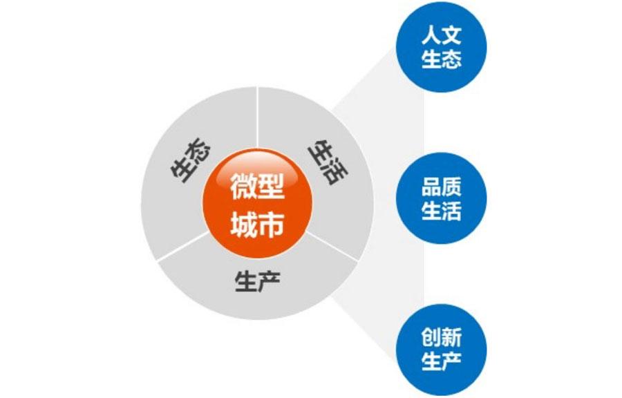 2,微型城市:构建人文生态,品质生活和创新产业融合的有机系统