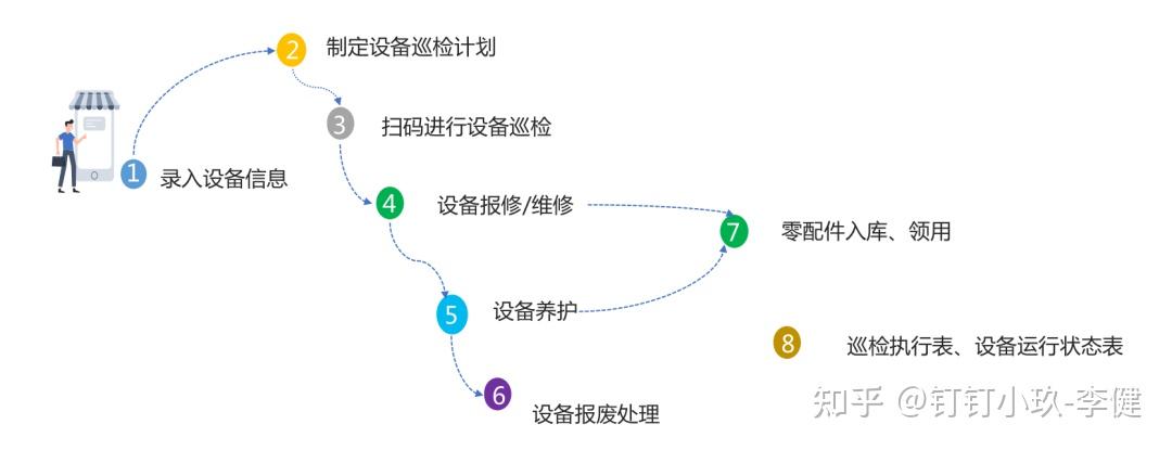 設備檔案,生成唯一二維碼可以選擇內容,時間方案,制定巡檢計劃手機掃