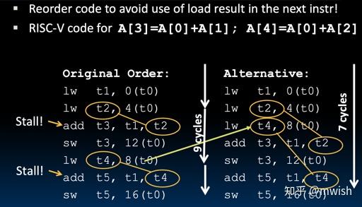 RISC-V Datapath Part4: Pipeline - 知乎