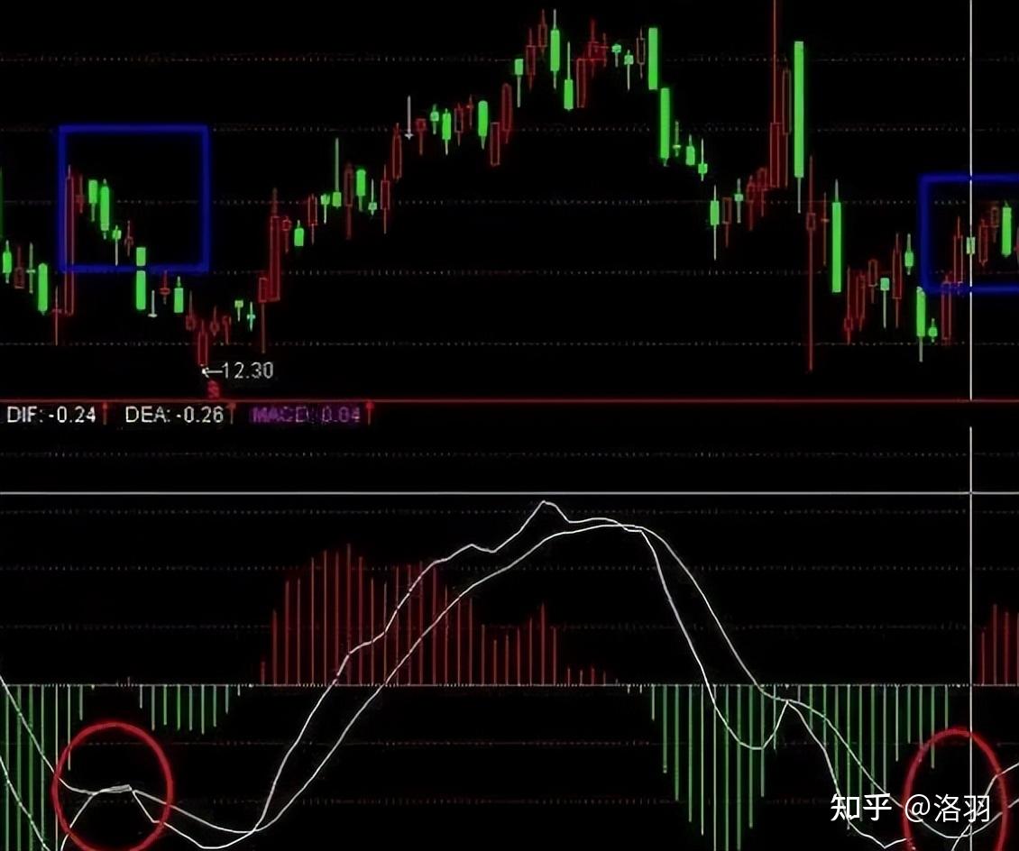 中国股市学习macd并不难新手牢记17句macd运用速成口诀简单实用