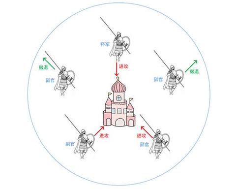 如何理解拜占庭將軍問題