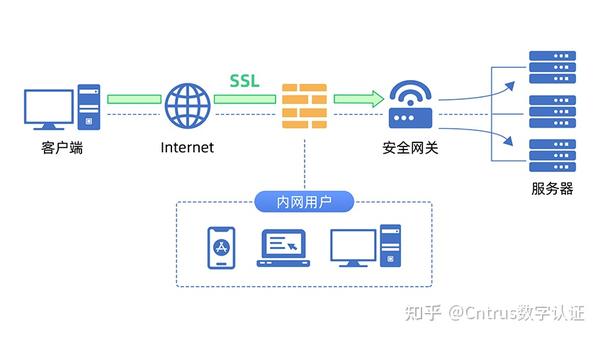 什么是SSL VPN安全网关? - 知乎