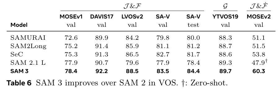 万字 SAM 3 报告解析 | AI全新里程碑,首个概念驱动的统一分割模型,支持图像视频任意概念检测与跟踪 - 知乎