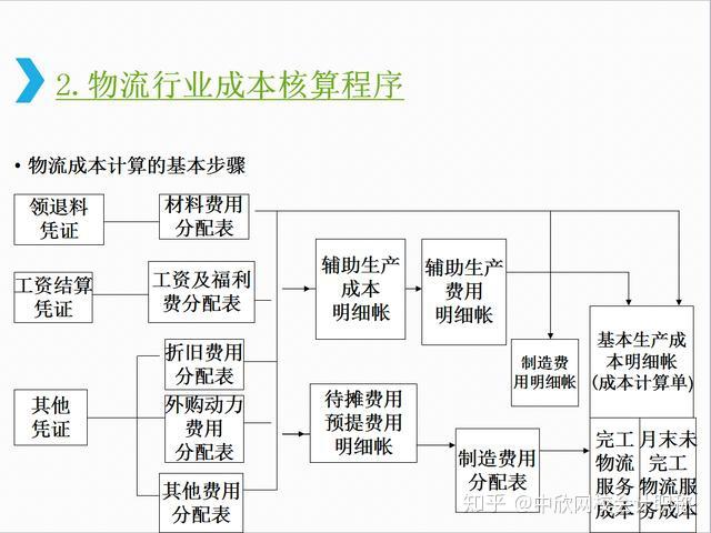 物流行业会计怎么轻松做账?