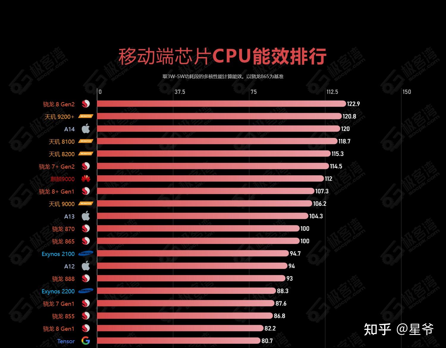 骁龙处理器排行图图片