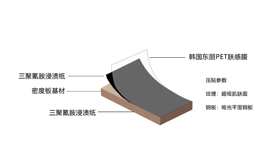 拜勒尼pet肤感饰面板基材选用密度板,通过平贴三聚氰胺浸渍纸,韩国