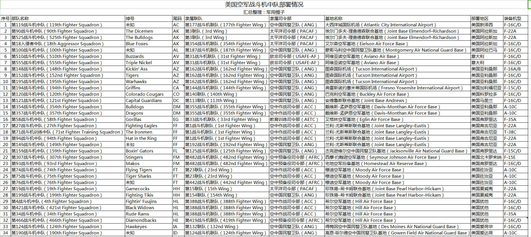 美国空军战斗机中队部署情况统计