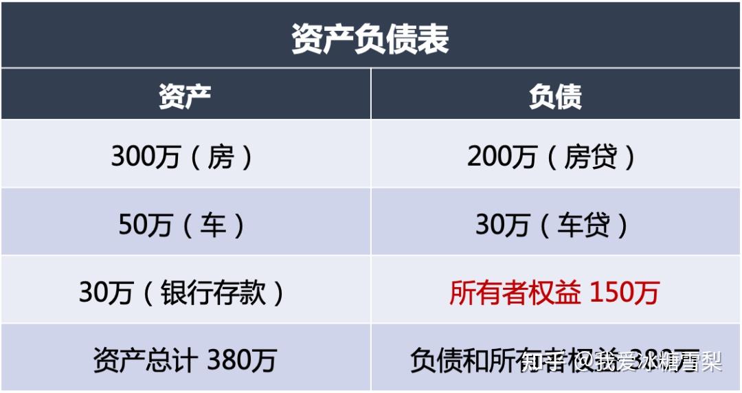 3大财务报表之一资产负债表