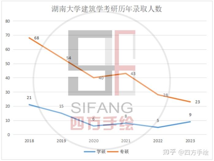 院校解析｜2024湖南大学建筑考研指南&新形势（附湖大建筑考研历年真题汇总） - 知乎