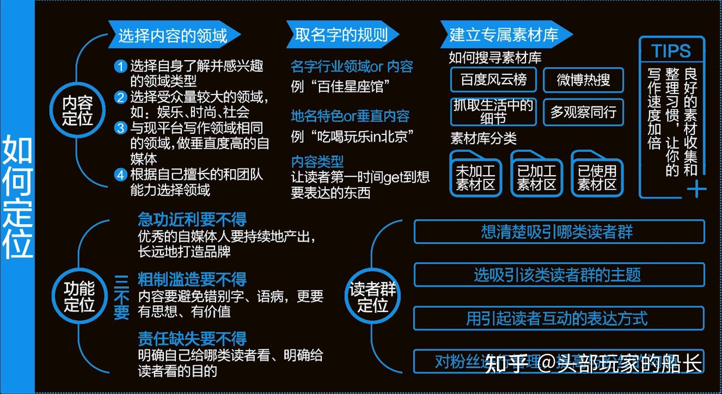 干货11张大图告诉你如何运营不同领域的自媒体