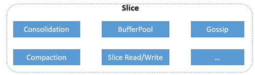 解密TaurusDB存储端高并发之线程池 解密TaurusDB存储端高并发之线程池