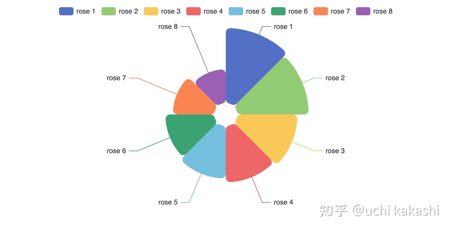 属于Java的数据可视化库 ECharts Java开源啦 - 知乎