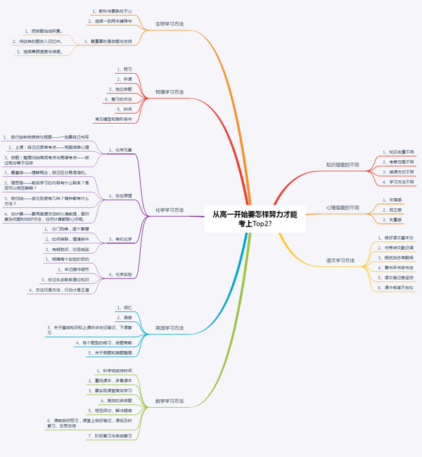 从高一开始要怎样努力才能考上top2 知乎