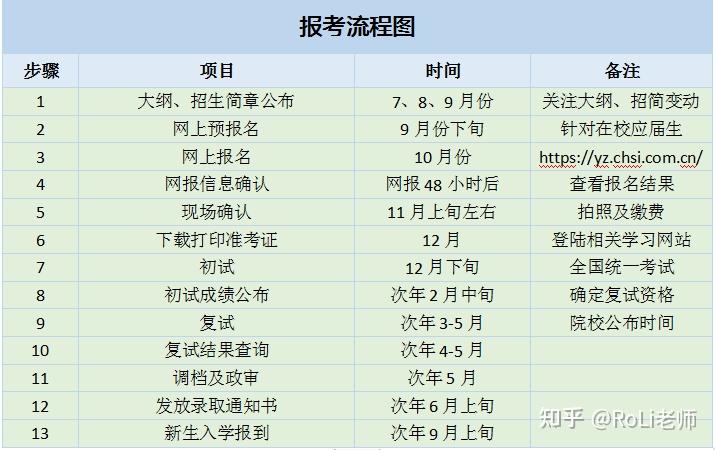 考研全流程含報考細則準備考研小白入考研網報初試錄取複試調劑詳細