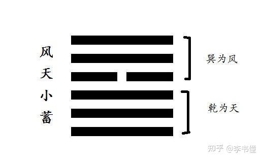 《周易》六十四卦 第九卦 小畜卦 - 知乎