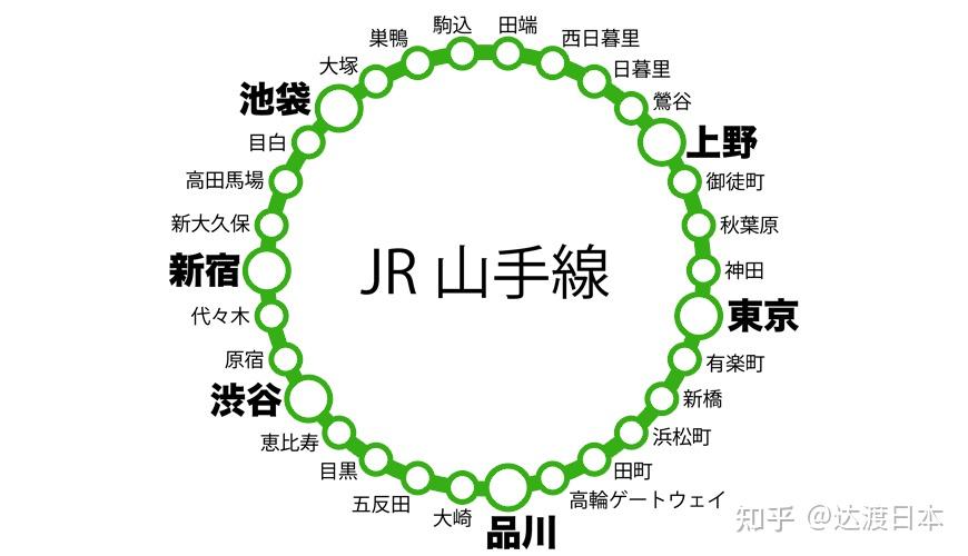 说回山手线.作为东京都会区的重要命脉,山手线全长34.