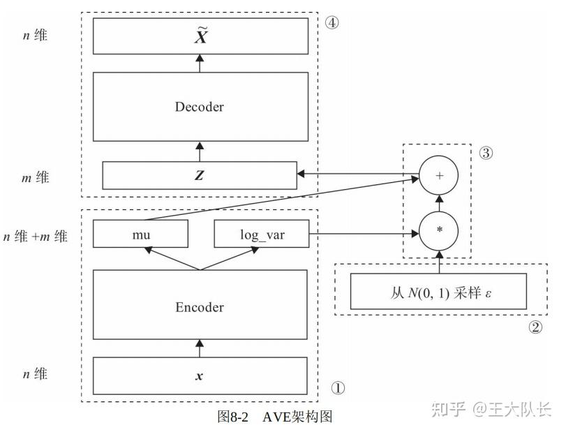 变分自编码器vae实现mnist数据集生成by Pytorch 知乎