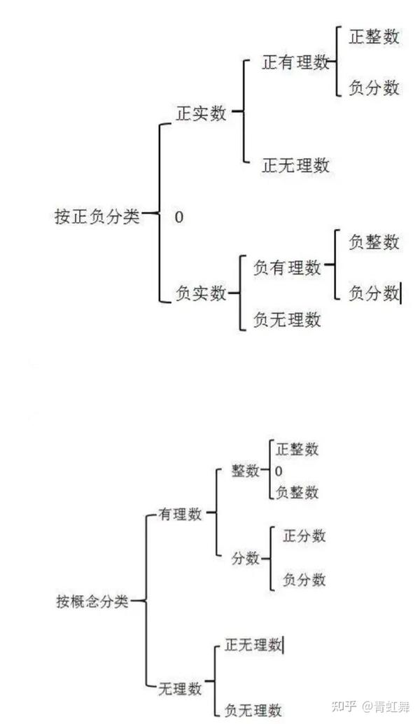 八年级数学：实数的概念及其分类 - 知乎