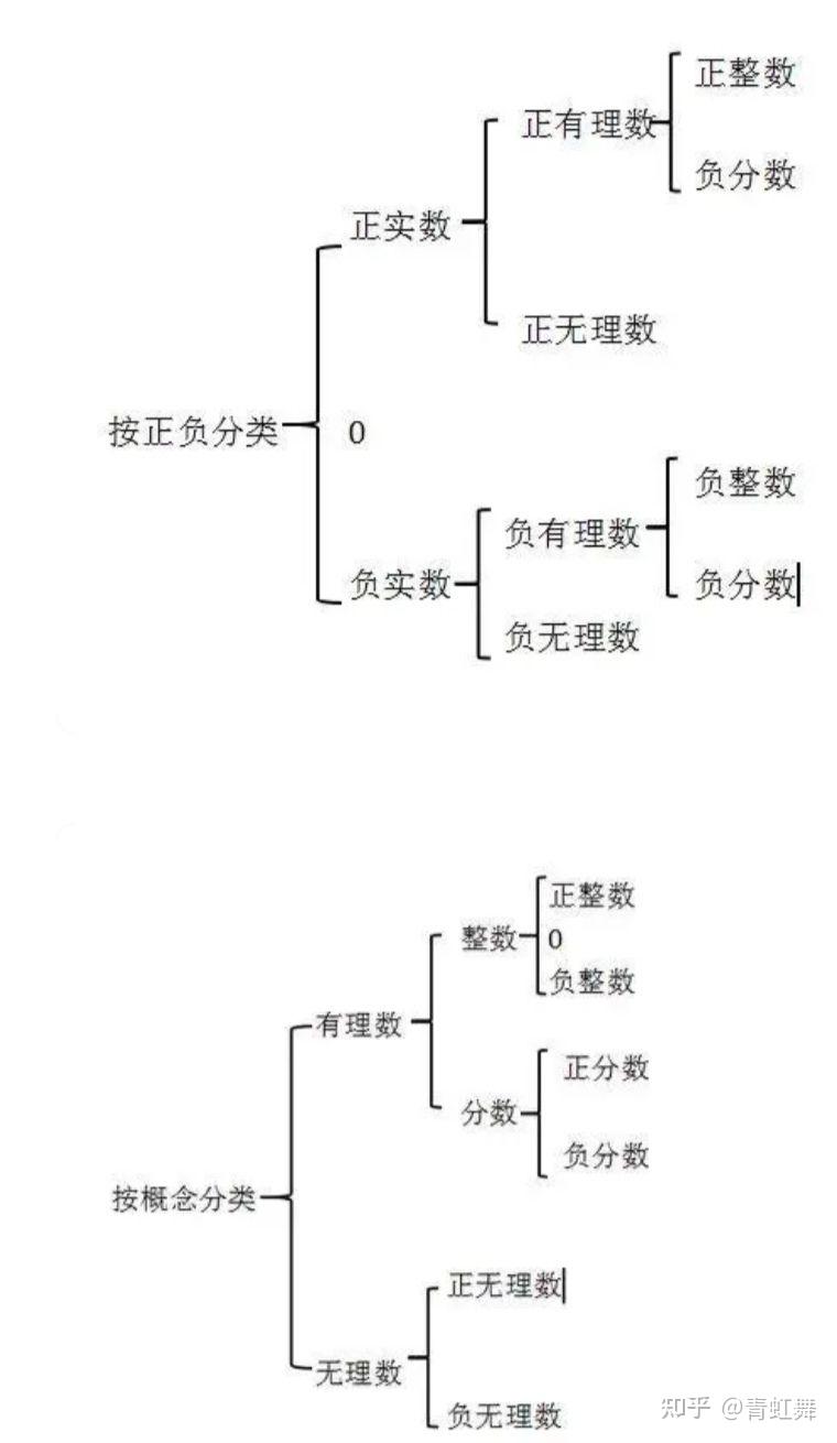 八年级数学:实数的概念及其分类 - 知乎