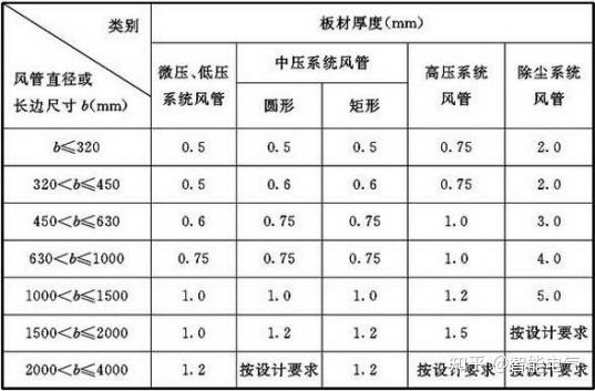 規範要求《建築防煙排煙系統技術標準》(gb 51251-2017)有關規定:6.2.