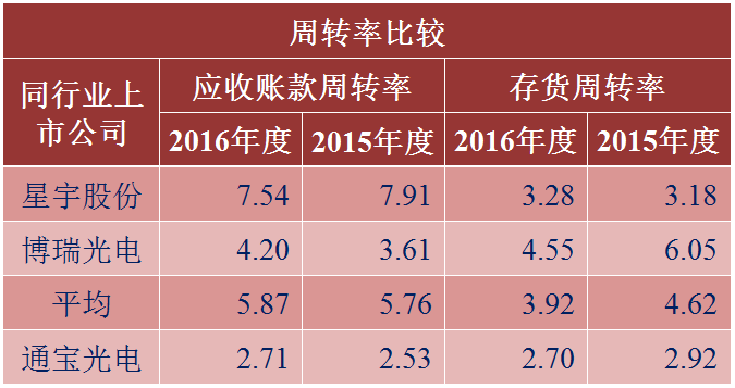 招股书研读066常州通宝光单一大客户依赖存货应收账款周转率大幅低于