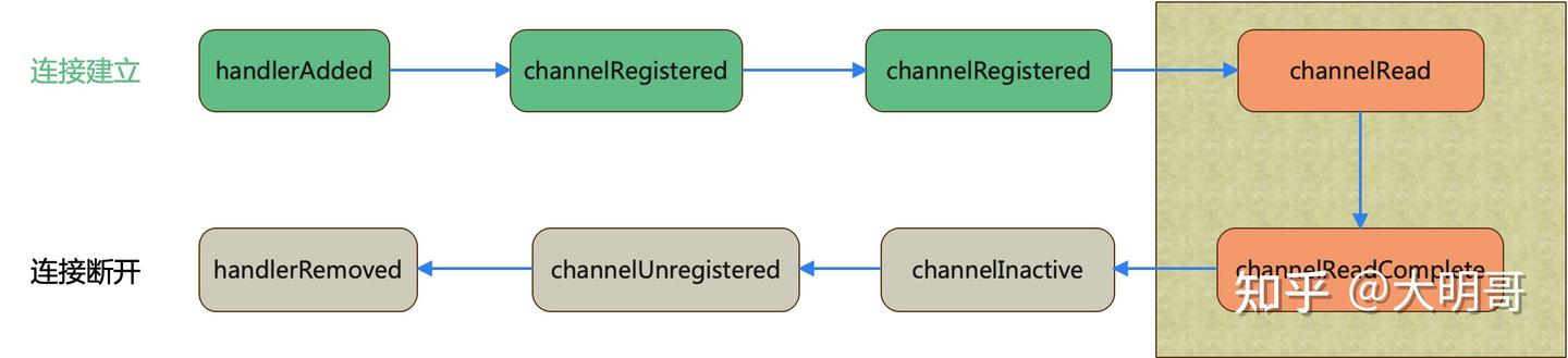 精密数据工匠：探索 Netty ChannelHandler 的奥秘 - 知乎