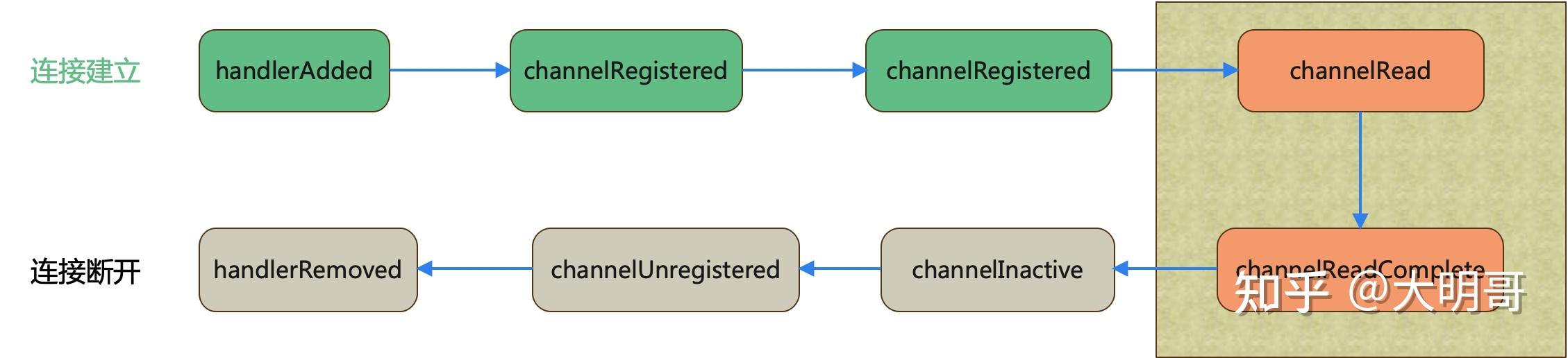 精密数据工匠：探索 Netty ChannelHandler 的奥秘 - 知乎