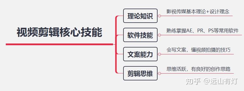 剪辑初学者如何开始学习视频剪辑？ - 知乎