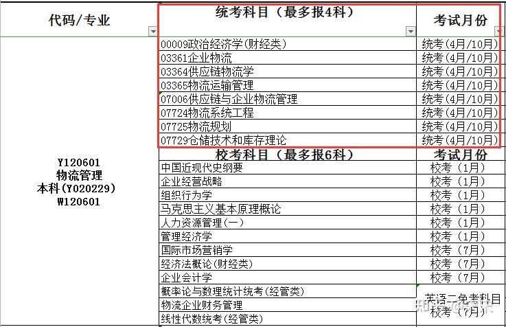 代碼:y120601紅色框內為統考科目,其餘為校考科目專業:工程