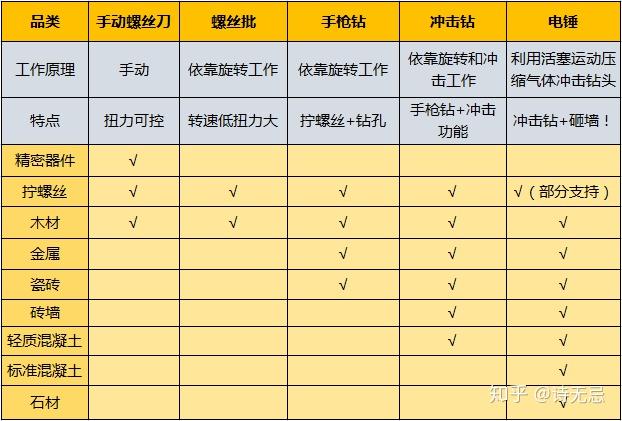 电钻种类对比_电钻碳刷更换教程_家用电钻推荐