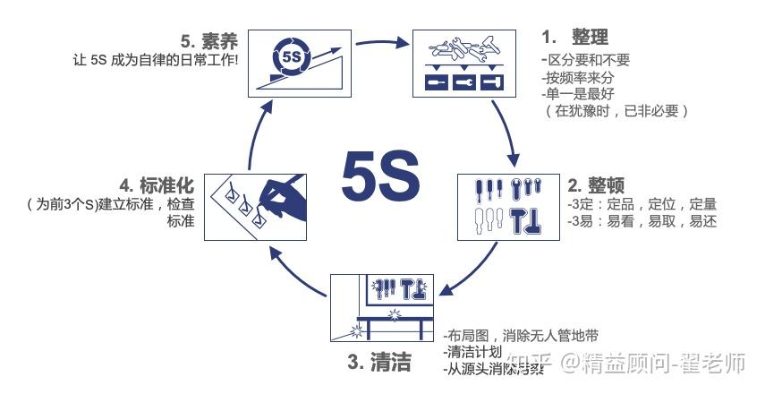 5S-制原方法论